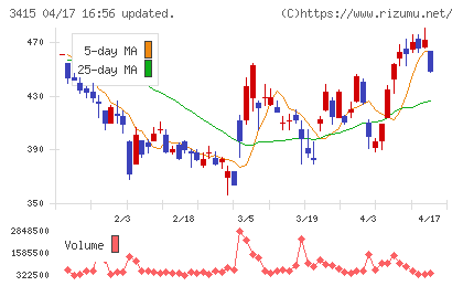ＴＯＫＹＯ　ＢＡＳＥチャート