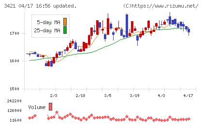 稲葉製作所チャート