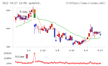 Ｊ−ＭＡＸチャート