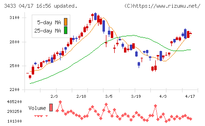 トーカロチャート