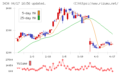 アルファチャート
