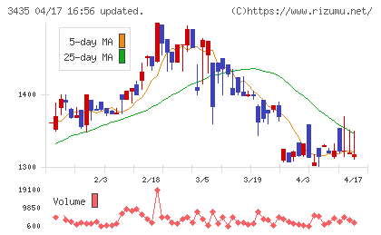 サンコーテクノチャート