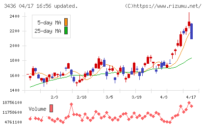 ＳＵＭＣＯチャート