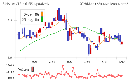 日創グループチャート