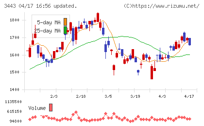 川田テクノロジーズチャート