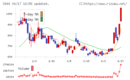 菊池製作所チャート