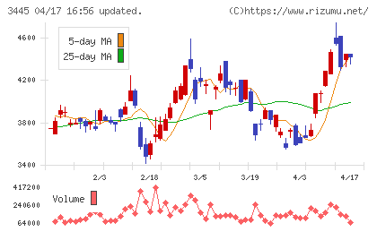 ＲＳ　Ｔｅｃｈｎｏｌｏｇｉｅｓチャート