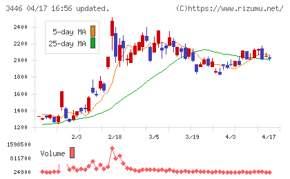 ジェイテックコーポレーションチャート