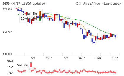 サムティ・レジデンシャル投資法人チャート