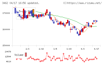 野村不動産マスターファンド投資法人チャート