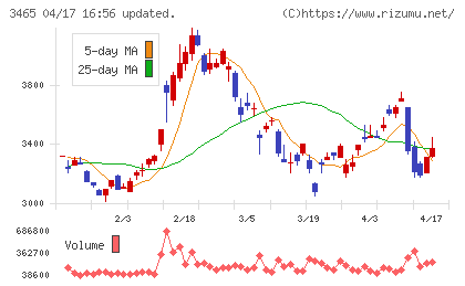 ケイアイスター不動産チャート