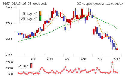 アグレ都市デザインチャート