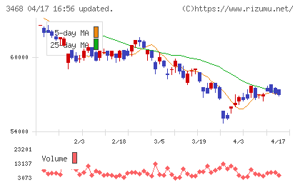 スターアジア不動産投資法人チャート