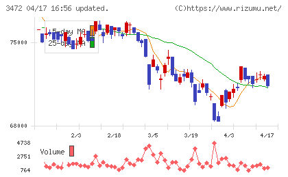 日本ホテル＆レジデンシャル投資法人チャート