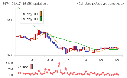 Ｇ−ＦＡＣＴＯＲＹチャート