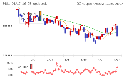 三菱地所物流リート投資法人チャート
