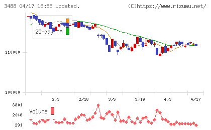 セントラル・リート投資法人チャート