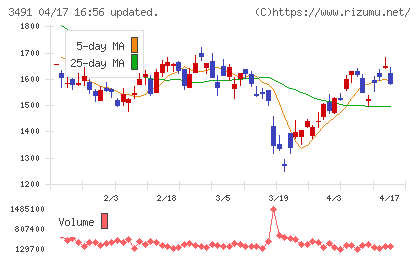 ＧＡ　ｔｅｃｈｎｏｌｏｇｉｅｓチャート