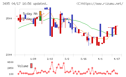香陵住販チャート