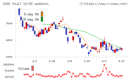 霞ヶ関キャピタルチャート