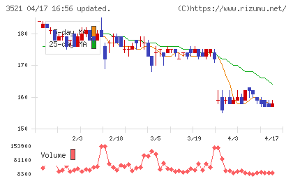 テルマー湯ホールディングスチャート
