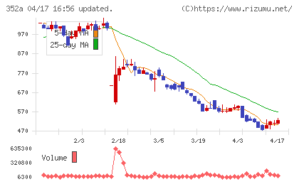 ＬＯＩＶＥチャート