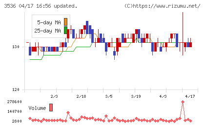 アクサスホールディングスチャート