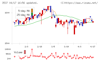 昭栄薬品チャート