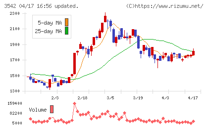 ベガコーポレーションチャート