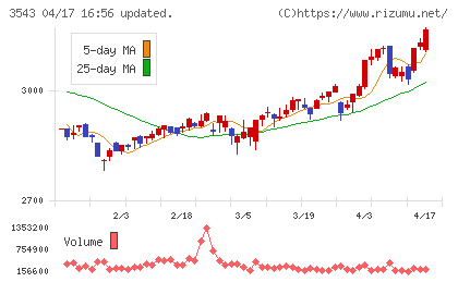 コメダホールディングスチャート