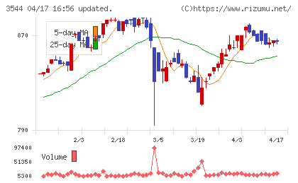 サツドラホールディングスチャート
