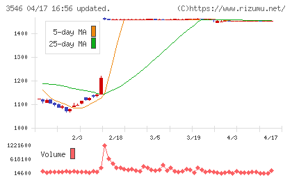 アレンザホールディングスチャート