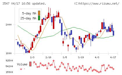 ユニシアホールディングスチャート