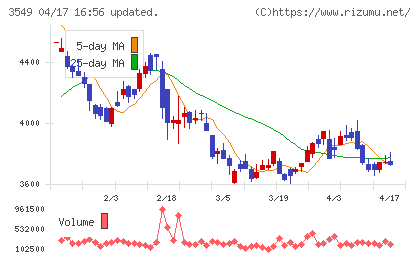 クスリのアオキホールディングスチャート