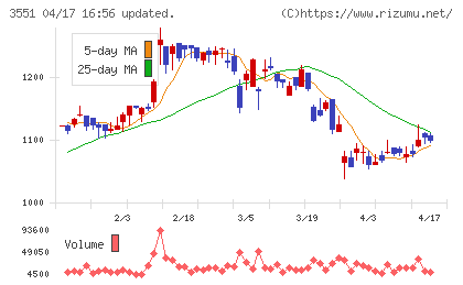 ダイニックチャート