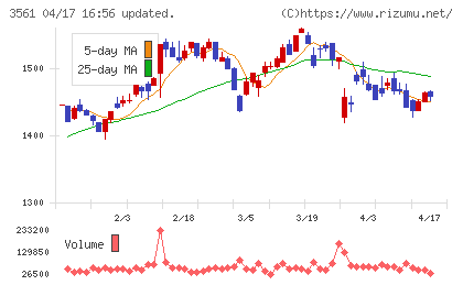 力の源ホールディングスチャート