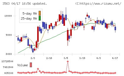 ＦＯＯＤ　＆　ＬＩＦＥ　ＣＯＭＰＡＮＩＥＳチャート