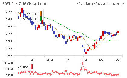 アセンテックチャート