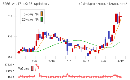 ユニフォームネクストチャート
