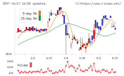 自重堂チャート