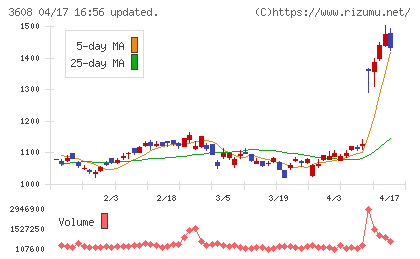 ＴＳＩホールディングスチャート