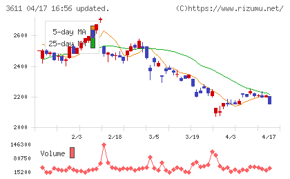 マツオカコーポレーションチャート