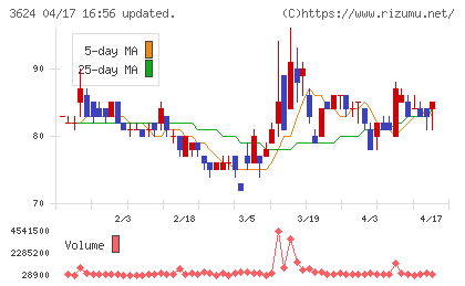 アクセルマークチャート