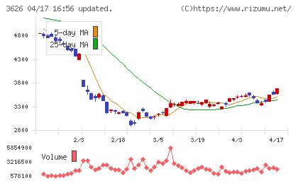 ＴＩＳチャート