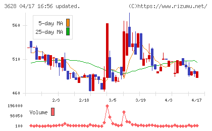 データホライゾンチャート