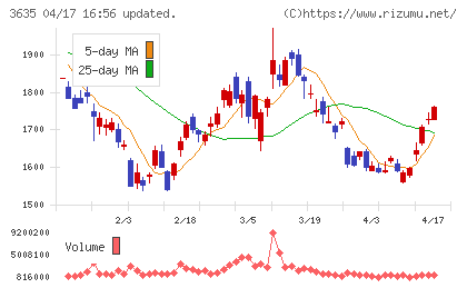 コーエーテクモホールディングスチャート