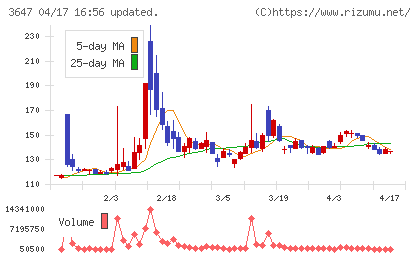 アスリナチャート