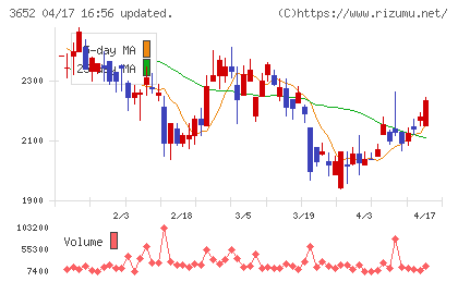 ディジタルメディアプロフェッショナルチャート