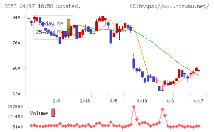 モルフォチャート