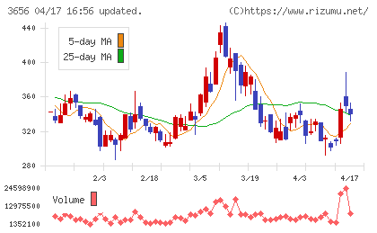 ＫＬａｂチャート